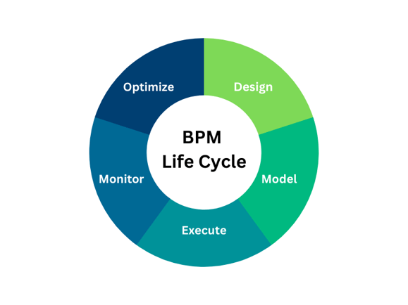 BPM Life Cycle
