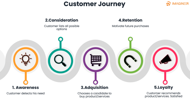 Customer Journey
