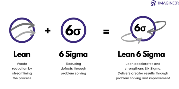 Lean 6 sigma_English