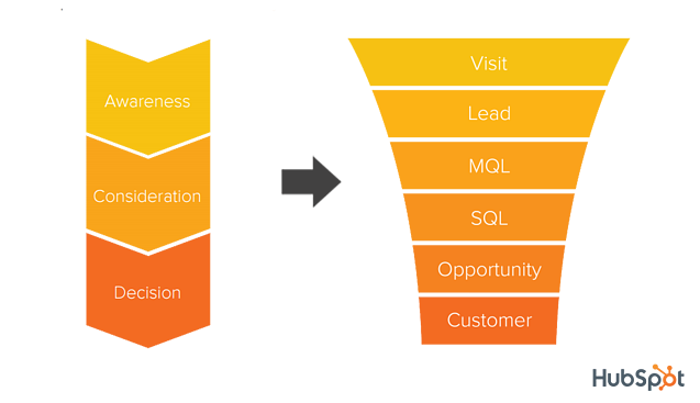 Diagrama viaje del comprador y embudo