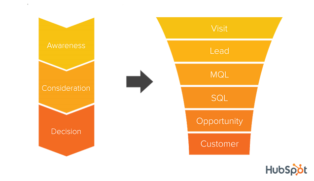 Hubspot Buyer Journey to Sales Funnel