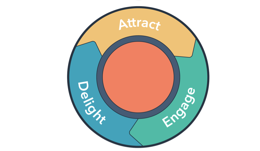 HubSpot Flywheel Inbound Marketing Strategy