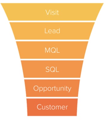 Inbound Marketing Funnel