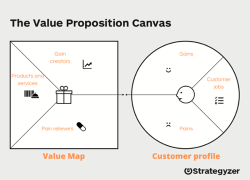 Value Proposition Canvas