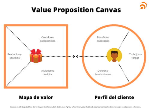 Value Proposition Canvas