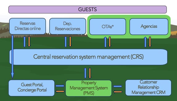 Arquitectura tecnologica de un Hotel