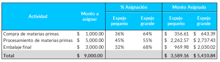 ICX_Costeo ABC asignado a cada producto