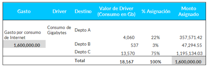ICX_Driver_costo en una asignación