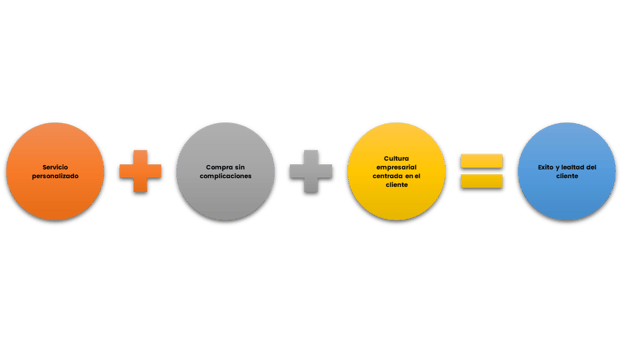 personalización en los servicios y productos