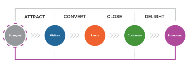 inbound methodology