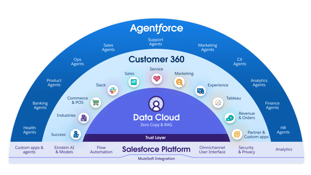 Product-Salesforce-Platform