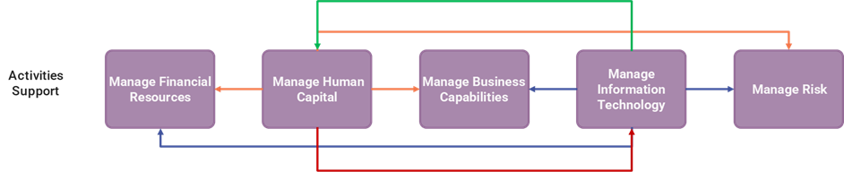 ICX_Activities support