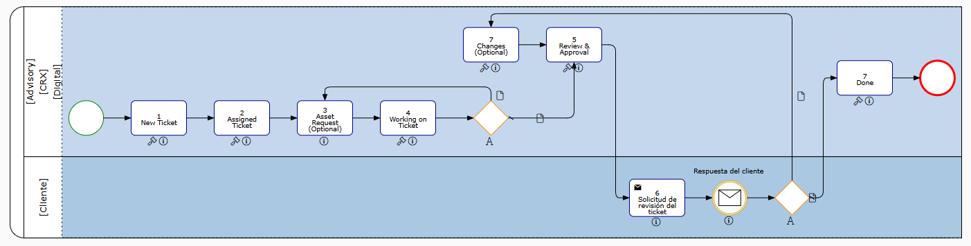 ICX_gráfico sencillo utilizando BPMN.